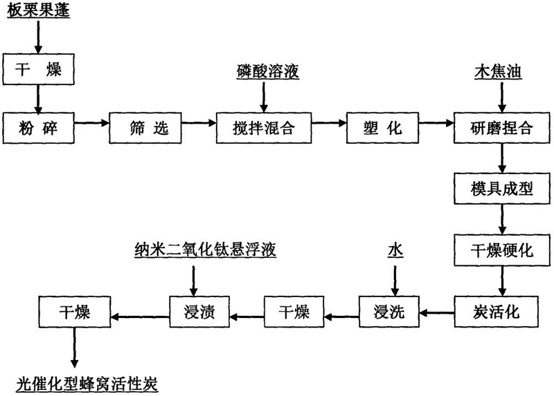 蜂窩活性炭制備工藝流程圖