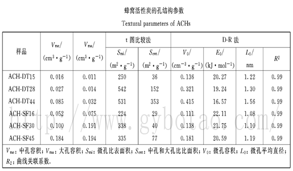 圖為蜂窩活性炭的孔結(jié)構(gòu)參數(shù)