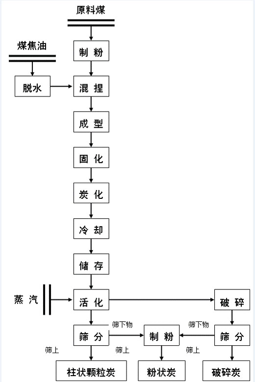 活性炭的活化工藝有哪些？