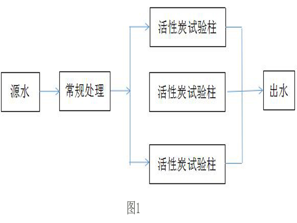 煤質活性炭在飲用水處理應用中的問題