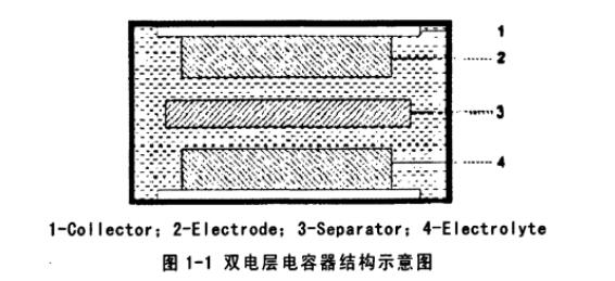 活性炭在電容器領(lǐng)域中的應(yīng)用
