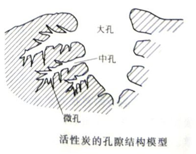 活性炭的吸附性質受孔隙結構的影響嗎？