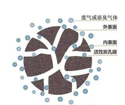 活性炭的吸附性質受孔隙結構的影響嗎？
